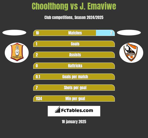 Choolthong vs J. Emaviwe h2h player stats