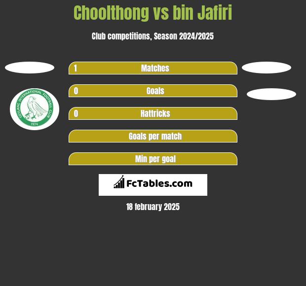 Choolthong vs bin Jafiri h2h player stats