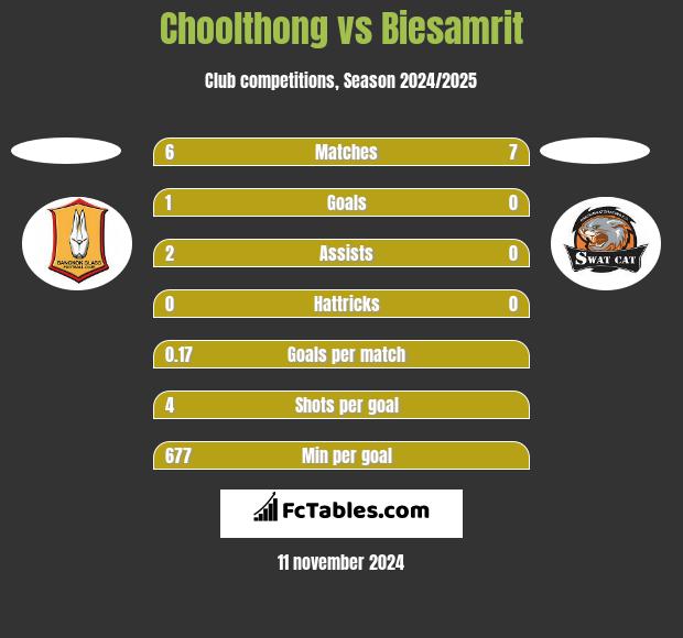 Choolthong vs Biesamrit h2h player stats