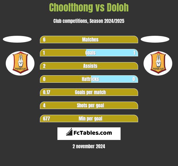 Choolthong vs Doloh h2h player stats