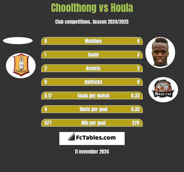 Choolthong vs Houla h2h player stats