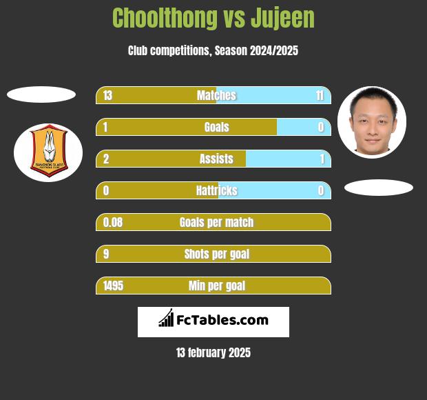 Choolthong vs Jujeen h2h player stats