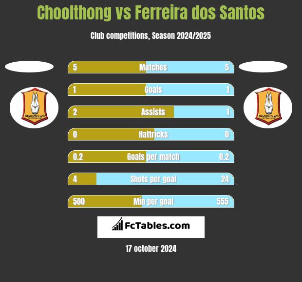 Choolthong vs Ferreira dos Santos h2h player stats