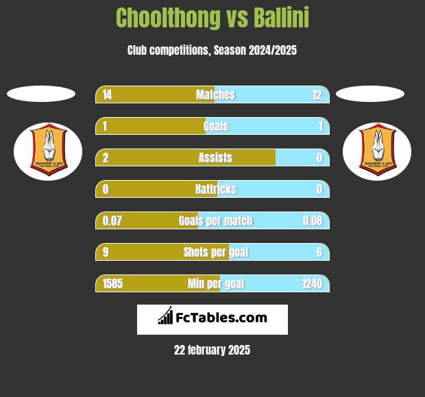 Choolthong vs Ballini h2h player stats