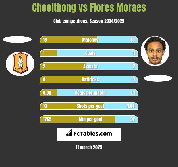 Choolthong vs Flores Moraes h2h player stats