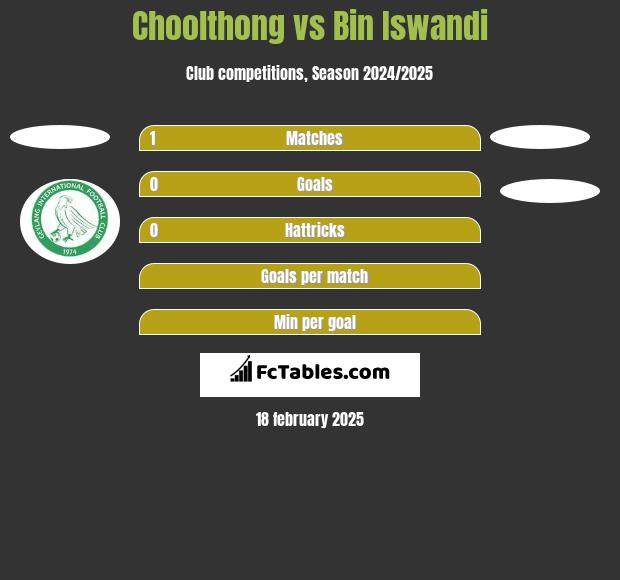 Choolthong vs Bin Iswandi h2h player stats