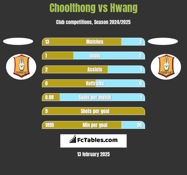 Choolthong vs Hwang h2h player stats