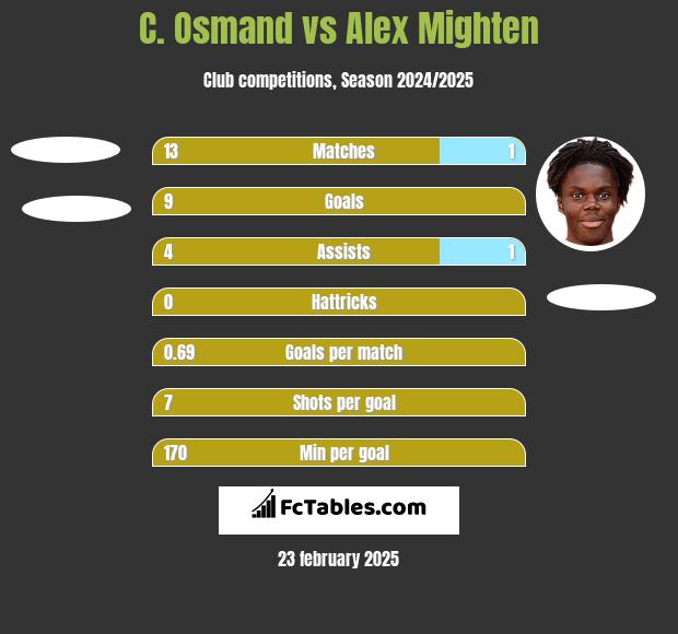 C. Osmand vs Alex Mighten h2h player stats