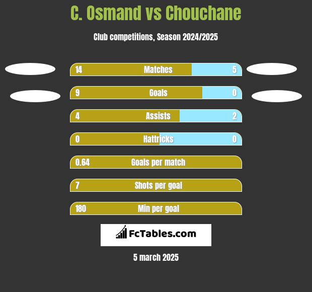 C. Osmand vs Chouchane h2h player stats