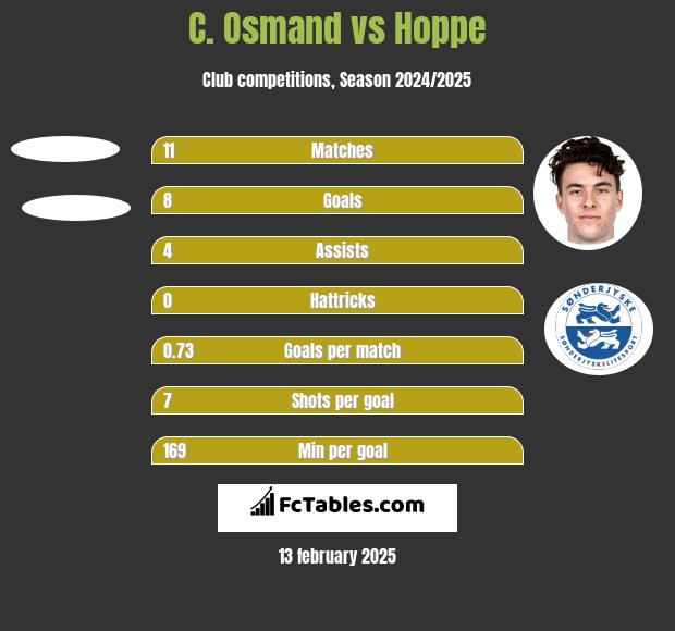 C. Osmand vs Hoppe h2h player stats