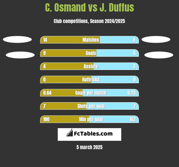 C. Osmand vs J. Duffus h2h player stats