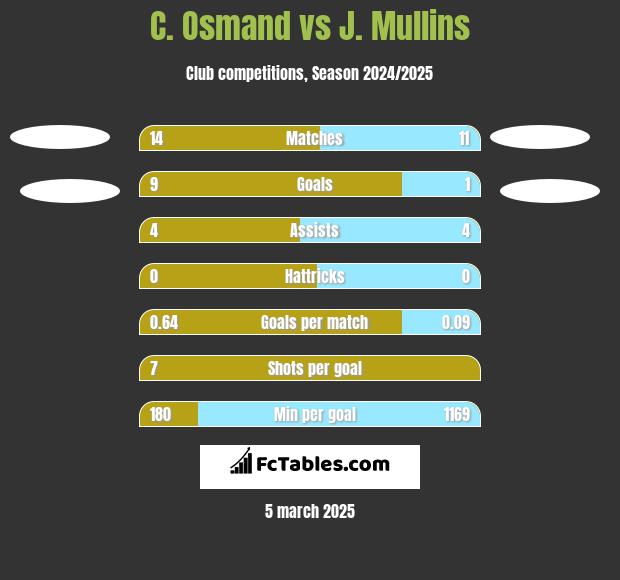 C. Osmand vs J. Mullins h2h player stats