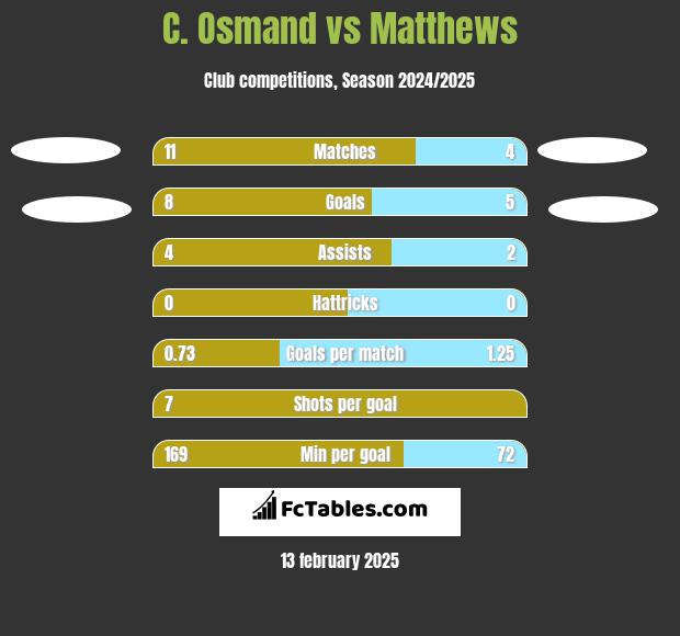 C. Osmand vs Matthews h2h player stats