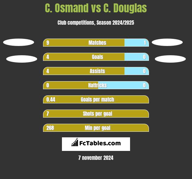 C. Osmand vs C. Douglas h2h player stats