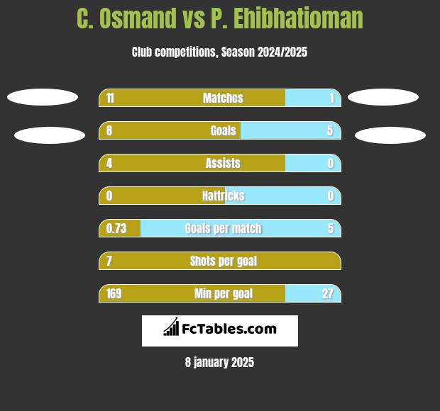 C. Osmand vs P. Ehibhatioman h2h player stats