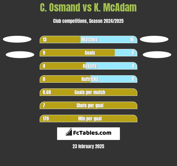 C. Osmand vs K. McAdam h2h player stats