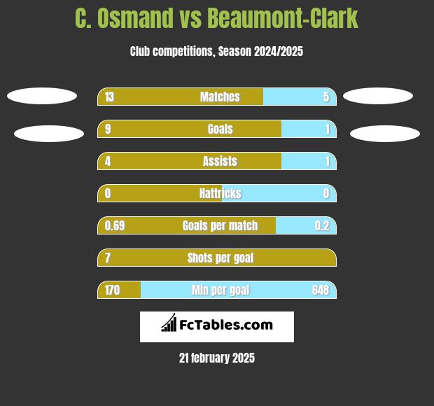 C. Osmand vs Beaumont-Clark h2h player stats