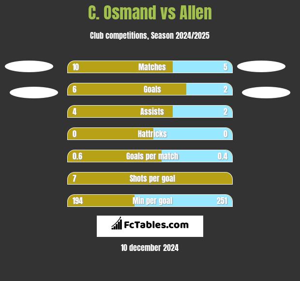 C. Osmand vs Allen h2h player stats