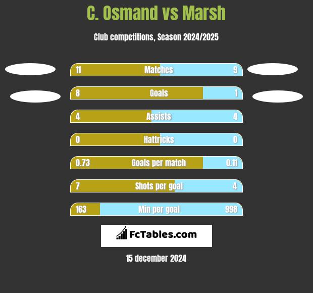 C. Osmand vs Marsh h2h player stats