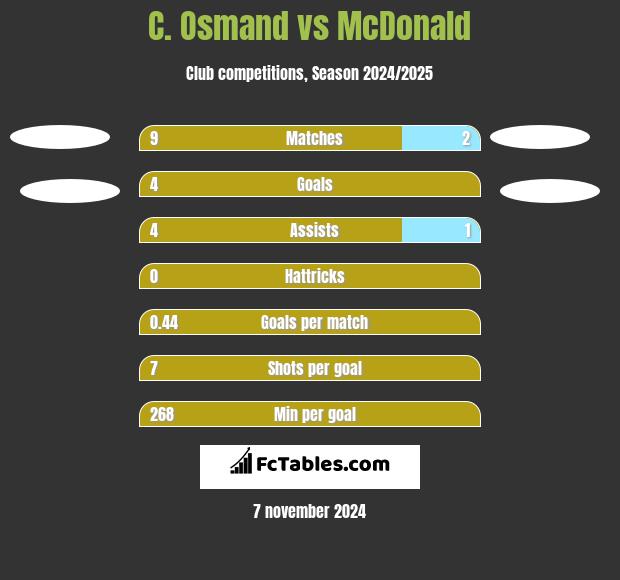 C. Osmand vs McDonald h2h player stats