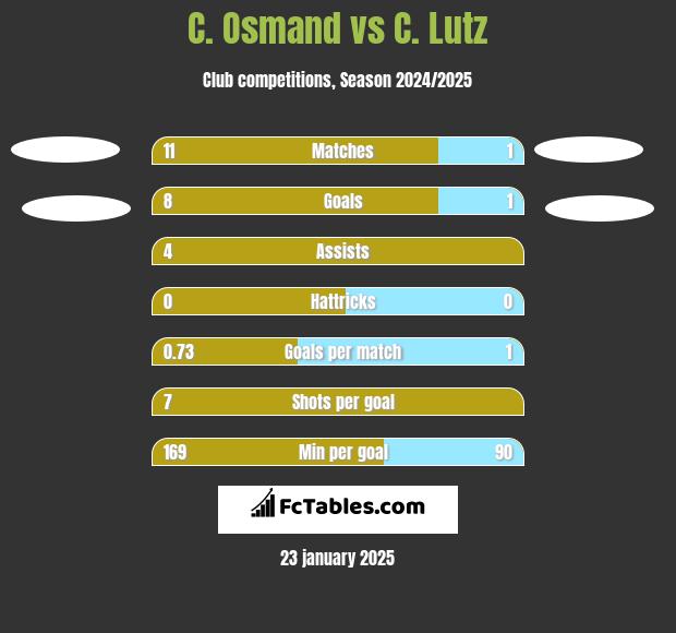 C. Osmand vs C. Lutz h2h player stats