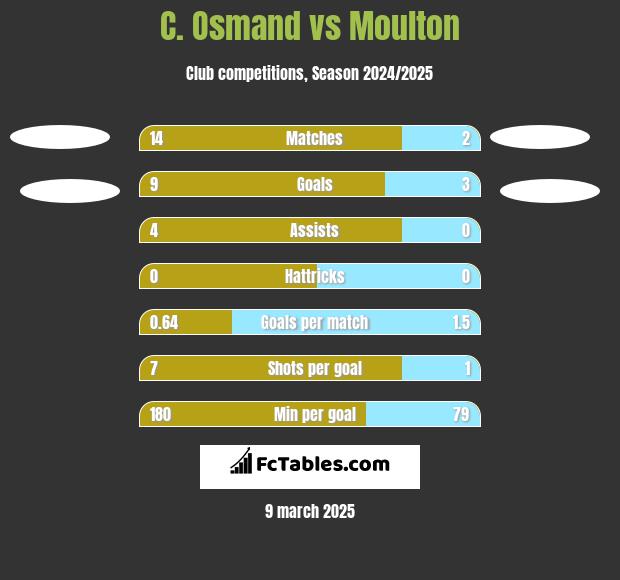 C. Osmand vs Moulton h2h player stats