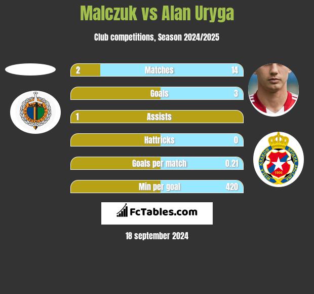 Malczuk vs Alan Uryga h2h player stats