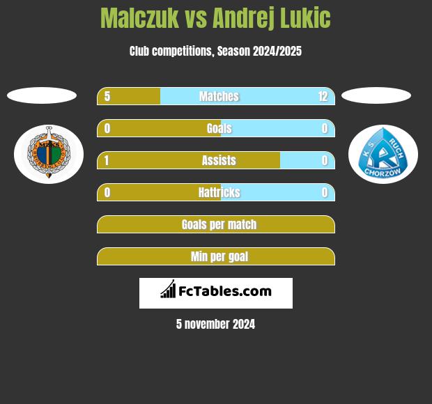 Malczuk vs Andrej Lukic h2h player stats