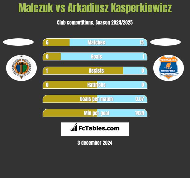 Malczuk vs Arkadiusz Kasperkiewicz h2h player stats