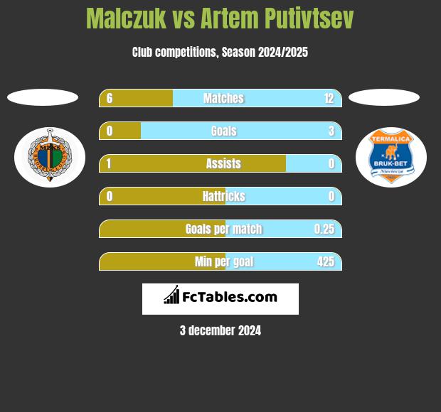 Malczuk vs Artem Putivtsev h2h player stats