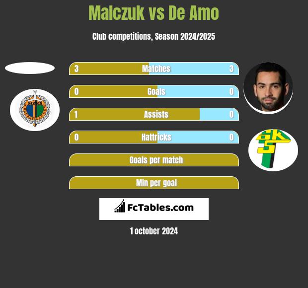 Malczuk vs De Amo h2h player stats