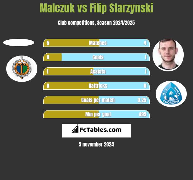 Malczuk vs Filip Starzyński h2h player stats