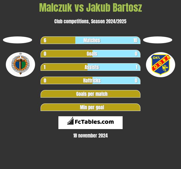 Malczuk vs Jakub Bartosz h2h player stats