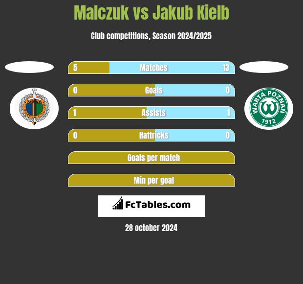 Malczuk vs Jakub Kielb h2h player stats