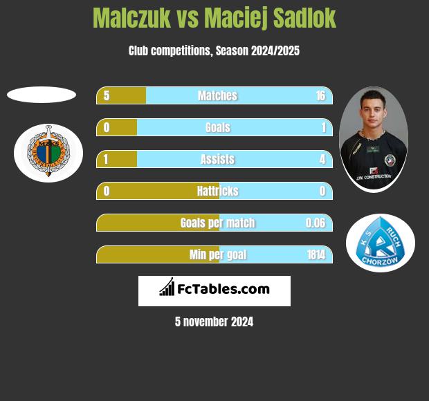 Malczuk vs Maciej Sadlok h2h player stats