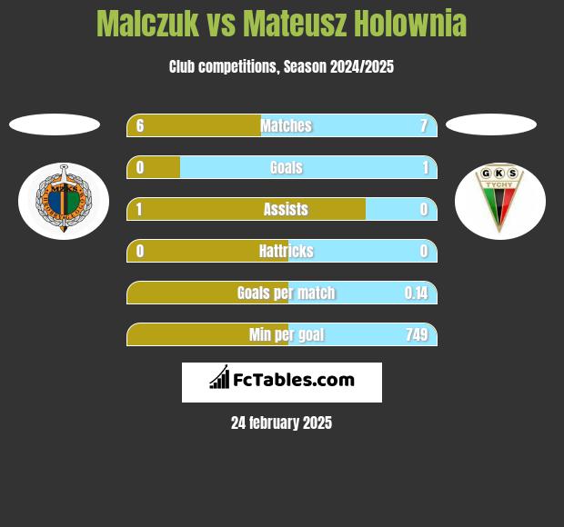 Malczuk vs Mateusz Hołownia h2h player stats