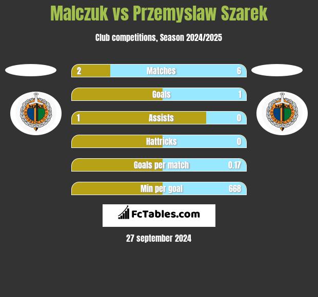 Malczuk vs Przemyslaw Szarek h2h player stats