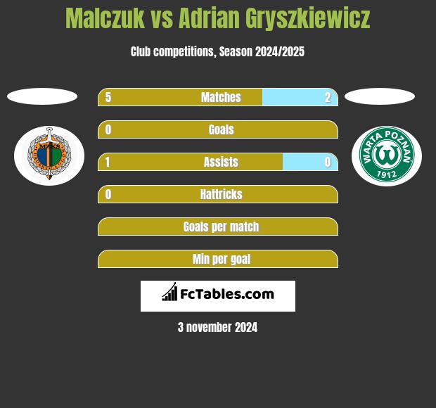 Malczuk vs Adrian Gryszkiewicz h2h player stats