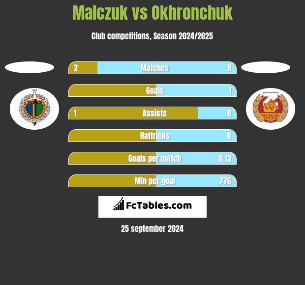 Malczuk vs Okhronchuk h2h player stats