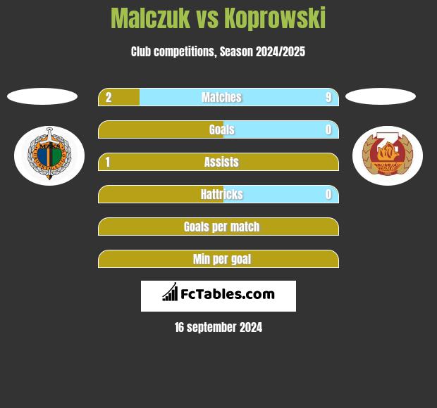 Malczuk vs Koprowski h2h player stats