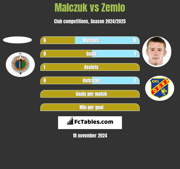 Malczuk vs Zemlo h2h player stats