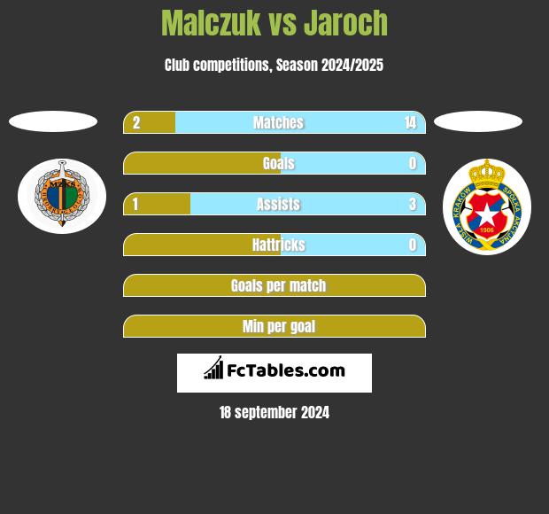 Malczuk vs Jaroch h2h player stats