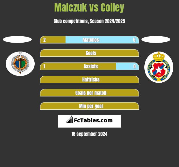 Malczuk vs Colley h2h player stats