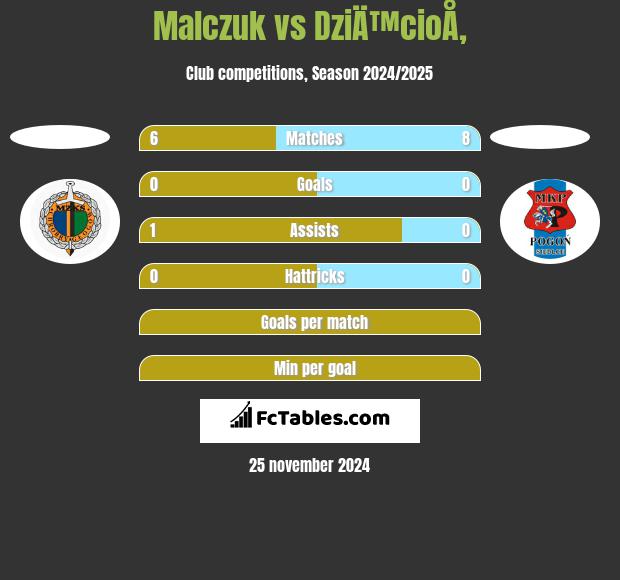 Malczuk vs DziÄ™cioÅ‚ h2h player stats