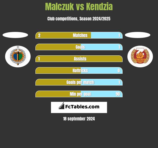 Malczuk vs Kendzia h2h player stats