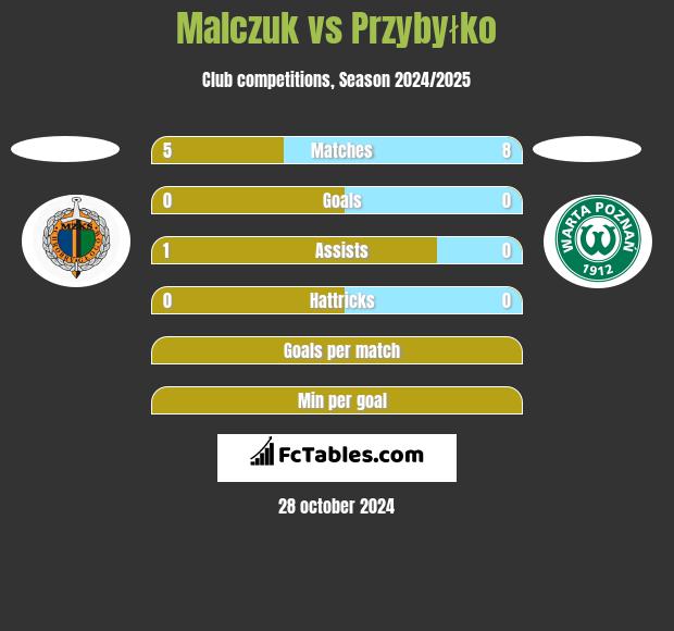 Malczuk vs Przybyłko h2h player stats