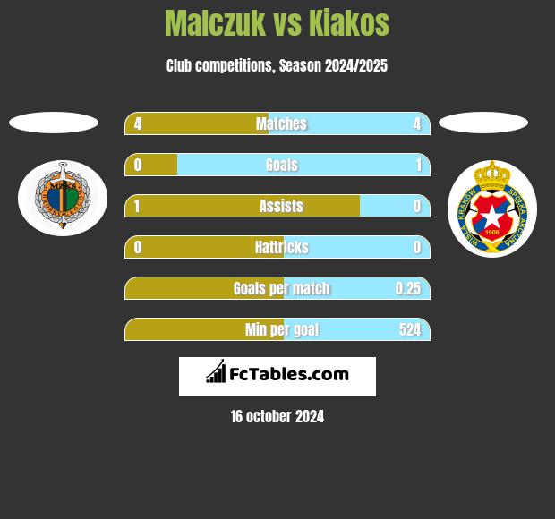 Malczuk vs Kiakos h2h player stats