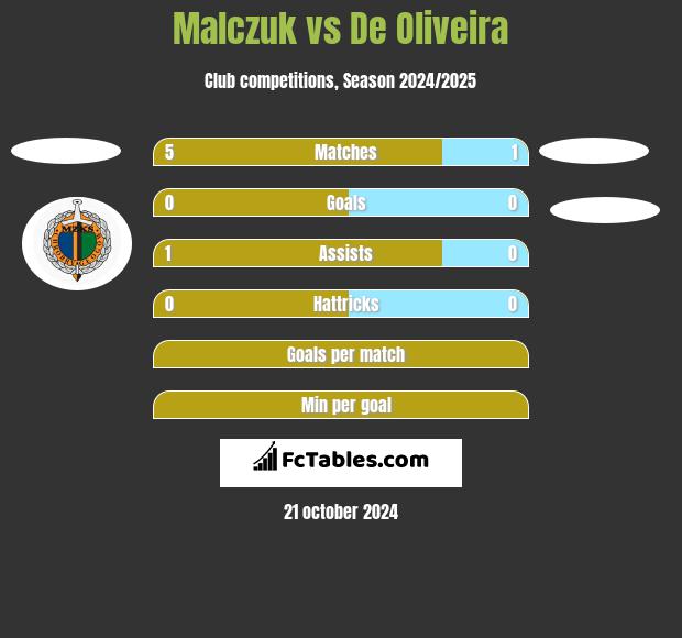 Malczuk vs De Oliveira h2h player stats