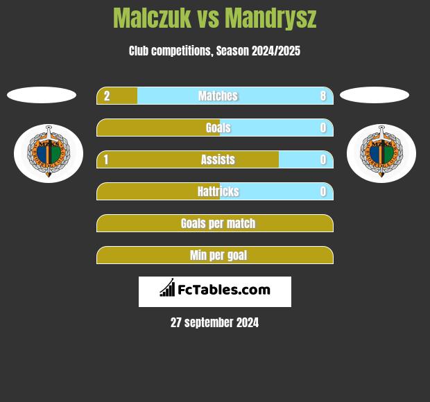 Malczuk vs Mandrysz h2h player stats