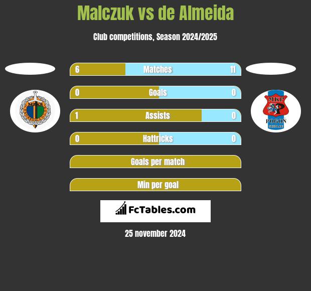 Malczuk vs de Almeida h2h player stats